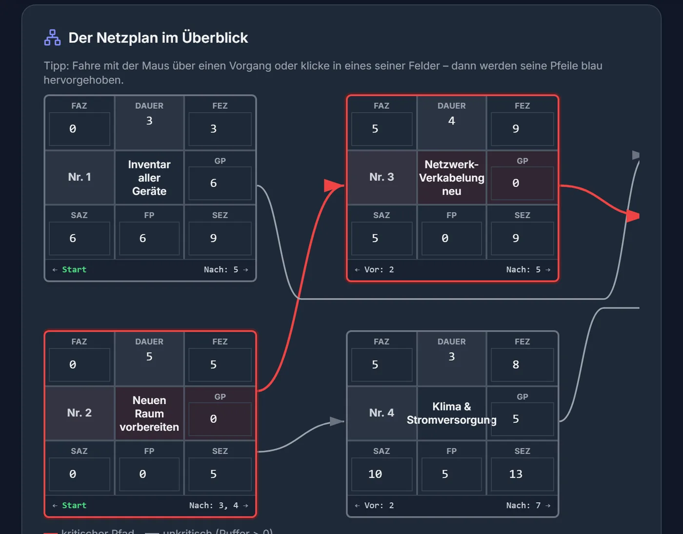 Netzplan-Simulator, Aufgabe „Server-Raum-Umzug“ durchgerechnet: Vorgangsknoten mit FAZ, FEZ, SAZ, SEZ und Puffern, der kritische Pfad rot markiert