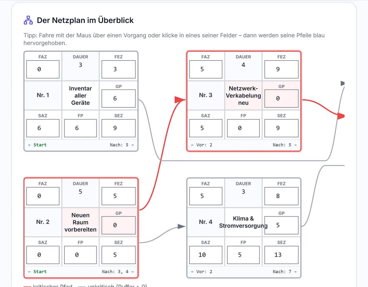 Netzplan-Simulator, Aufgabe „Server-Raum-Umzug“ durchgerechnet: Vorgangsknoten mit FAZ, FEZ, SAZ, SEZ und Puffern, der kritische Pfad rot markiert