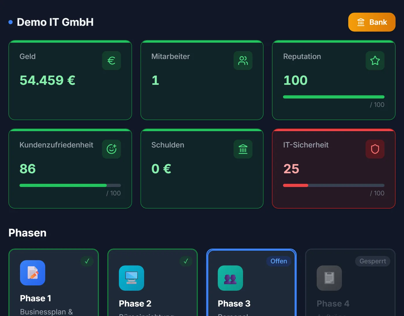IT-Firma-Simulator: die „Demo IT GmbH“ nach zwei geschafften Phasen, mit Geld, Reputation, Kundenzufriedenheit, Schulden und IT-Sicherheit; Phase 3 „Personal“ ist offen