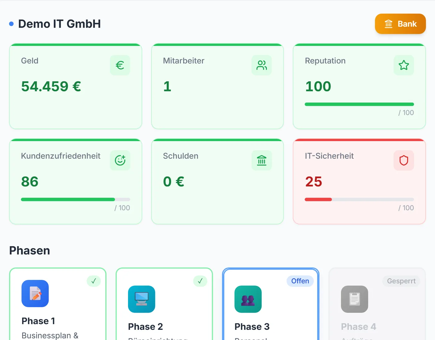IT-Firma-Simulator: die „Demo IT GmbH“ nach zwei geschafften Phasen, mit Geld, Reputation, Kundenzufriedenheit, Schulden und IT-Sicherheit; Phase 3 „Personal“ ist offen